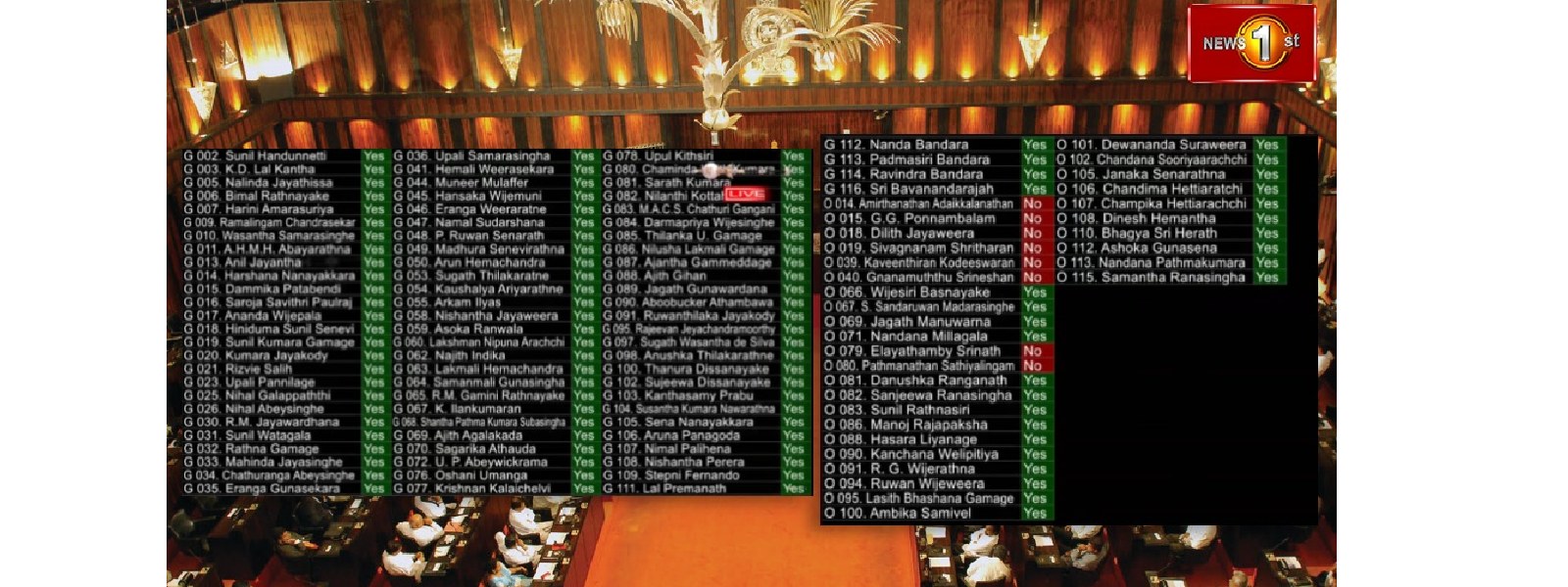 හදිසි තත්ත්වය මසකින් දීර්ඝ කිරීමේ යෝජනාව සම්මතයි.